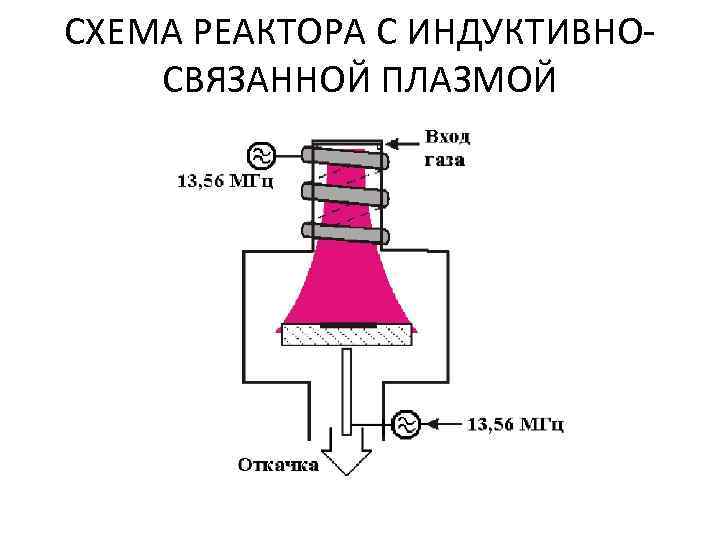 СХЕМА РЕАКТОРА С ИНДУКТИВНО СВЯЗАННОЙ ПЛАЗМОЙ 