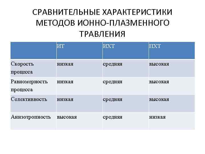 СРАВНИТЕЛЬНЫЕ ХАРАКТЕРИСТИКИ МЕТОДОВ ИОННО ПЛАЗМЕННОГО ТРАВЛЕНИЯ ИТ ИХТ ПХТ Скорость процесса низкая средняя высокая