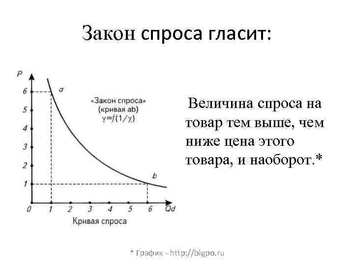 Закон спроса гласит: Величина спроса на товар тем выше, чем ниже цена этого товара,