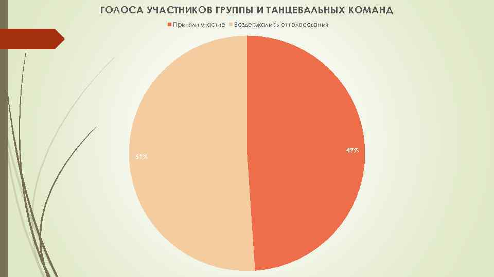 ГОЛОСА УЧАСТНИКОВ ГРУППЫ И ТАНЦЕВАЛЬНЫХ КОМАНД Приняли участие 51% Воздержались от голосования 49% 