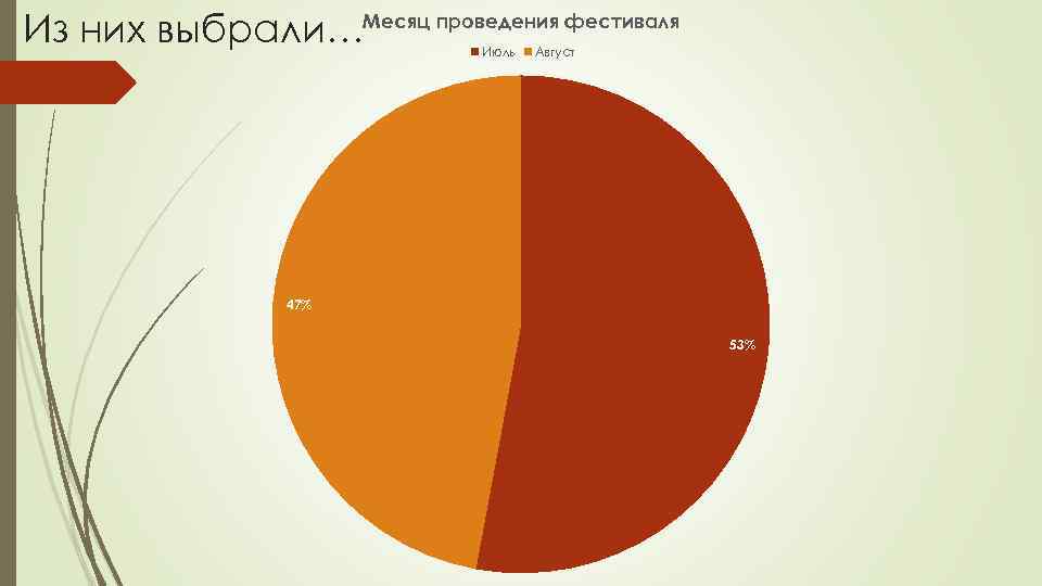 Из них выбрали…Месяц проведения фестиваля Июль Август 47% 53% 