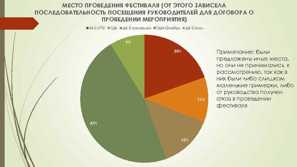 МЕСТО ПРОВЕДЕНИЯ ФЕСТИВАЛЯ (ОТ ЭТОГО ЗАВИСЕЛА ПОСЛЕДОВАТЕЛЬНОСТЬ ПОСЕЩЕНИЯ РУКОВОДИТЕЛЕЙ ДЛЯ ДОГОВОРА О ПРОВЕДЕНИИ МЕРОПРИЯТИЯ)