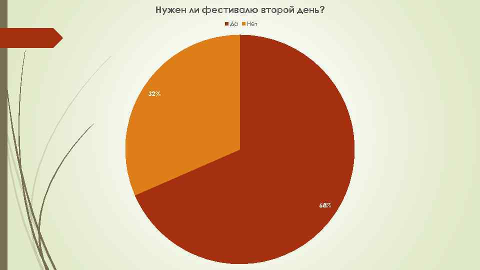 Нужен ли фестивалю второй день? Да Нет 32% 68% 