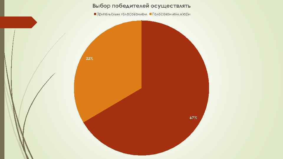 Выбор победителей осуществлять Зрительским голосованием Голосованием жюри 33% 67% 