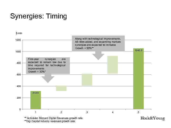 Synergies: Timing $ mln Along with technological improvements, AB titles added, and expanding markets