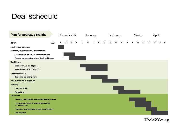 Deal schedule Plan for approx. 5 months Task week December ’ 12 January February