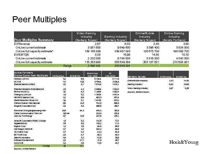 Peer Multiples Summary EV/Revenue On. Live current estimate On. Live full capacity estimate* EV/EBITDA