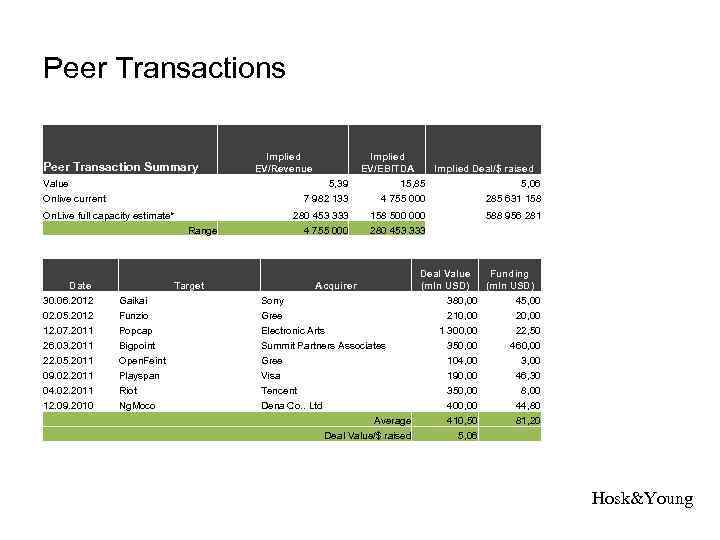 Peer Transactions Peer Transaction Summary Value Onlive current 5, 39 7 982 133 On.