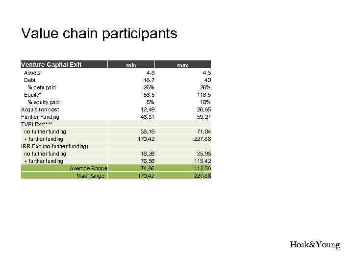Value chain participants Venture Capital Exit Assets Debt % debt paid Equity* % equity