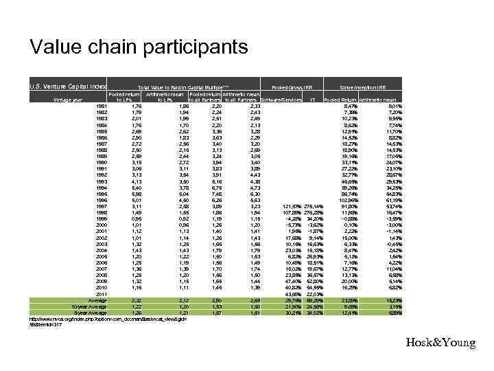 Value chain participants U. S. Venture Capital Index Total Value to Paid In Capital