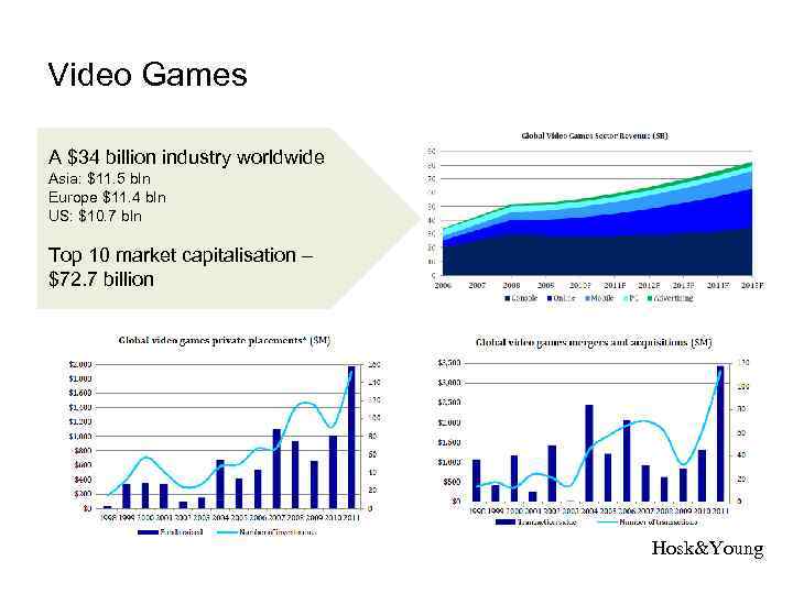 Video Games A $34 billion industry worldwide Asia: $11. 5 bln Europe $11. 4