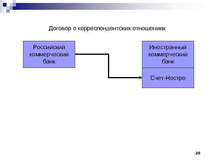 Договор о корреспондентских отношениях Российский коммерческий банк Иностранный коммерческий банк Счет-Ностро 20 