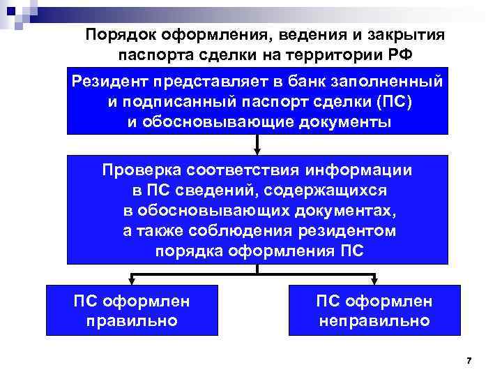 Порядок оформления, ведения и закрытия паспорта сделки на территории РФ Резидент представляет в банк