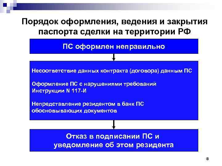 Порядок оформления, ведения и закрытия паспорта сделки на территории РФ ПС оформлен неправильно Несоответствие