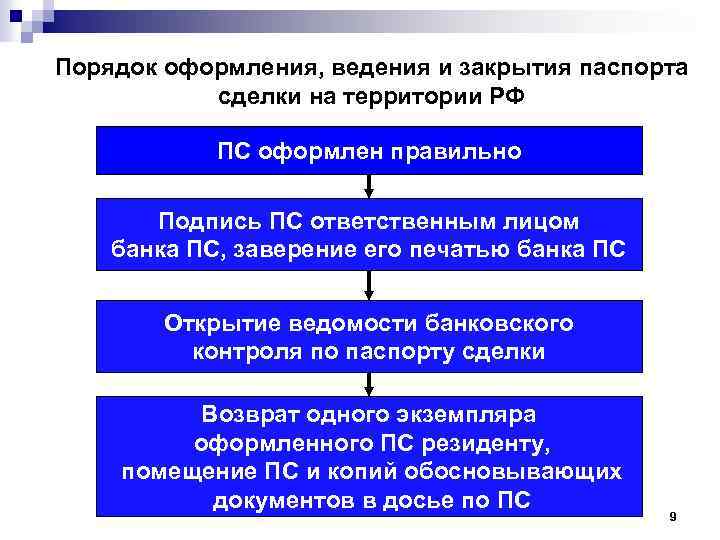 Порядок оформления, ведения и закрытия паспорта сделки на территории РФ ПС оформлен правильно Подпись