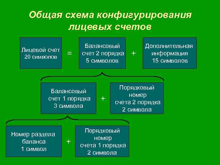 Схема нумерации лицевых счетов