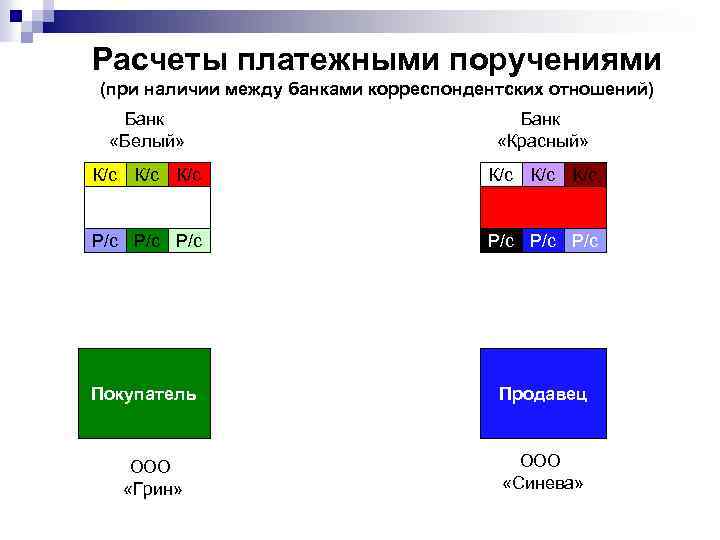 Расчеты платежными поручениями (при наличии между банками корреспондентских отношений) Банк «Белый» Банк «Красный» К/с