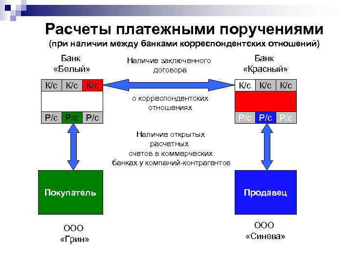 Применение счетов незавершенных расчетов при осуществлении межбанковских расчетов схема расчетов