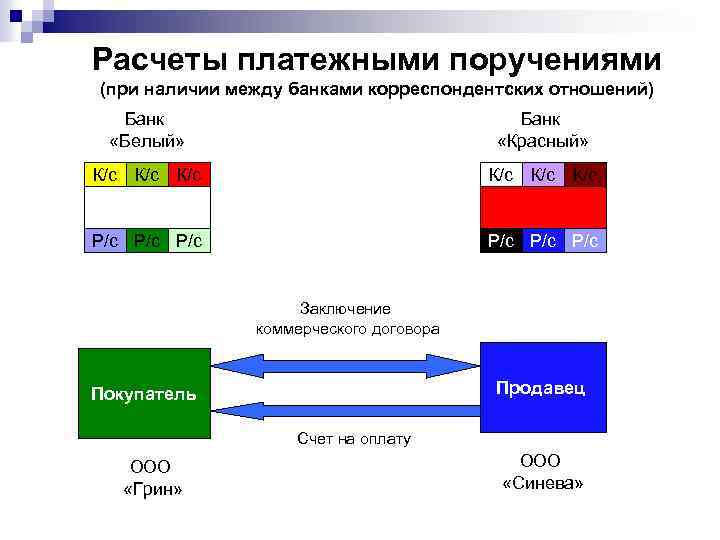 Расчеты платежными поручениями (при наличии между банками корреспондентских отношений) Банк «Белый» Банк «Красный» К/с