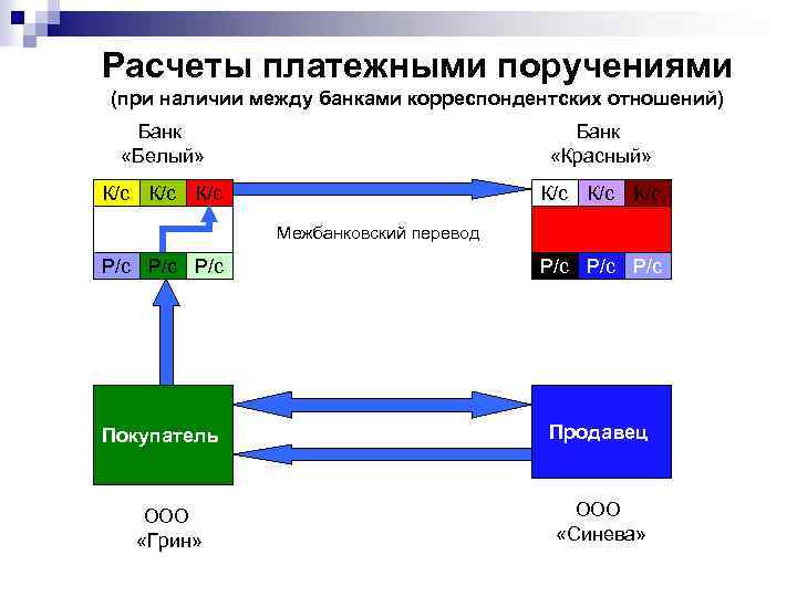 Расчеты платежными поручениями (при наличии между банками корреспондентских отношений) Банк «Белый» Банк «Красный» К/с
