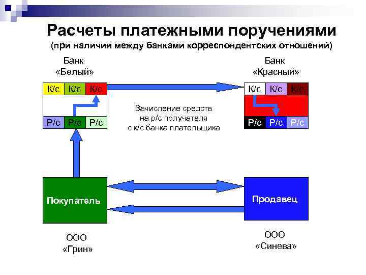 Расчеты платежными поручениями