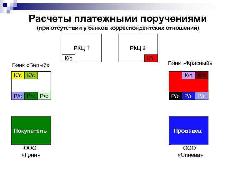 Расчеты платежными поручениями (при отсутствии у банков корреспондентских отношений) РКЦ 1 К/с Банк «Белый»