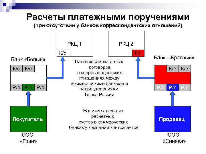 Расчет платежными требованиями поручениями. Расчеты платежными поручениями. Платежное поручение.