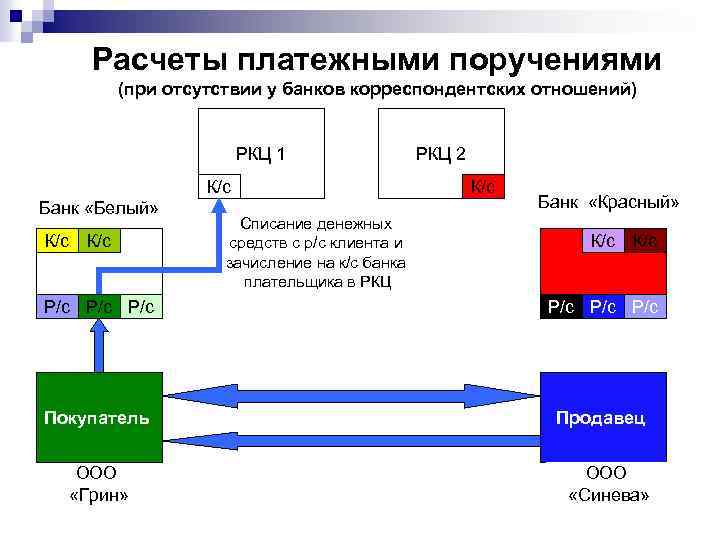 Расчеты платежными поручениями (при отсутствии у банков корреспондентских отношений) РКЦ 1 К/с Банк «Белый»