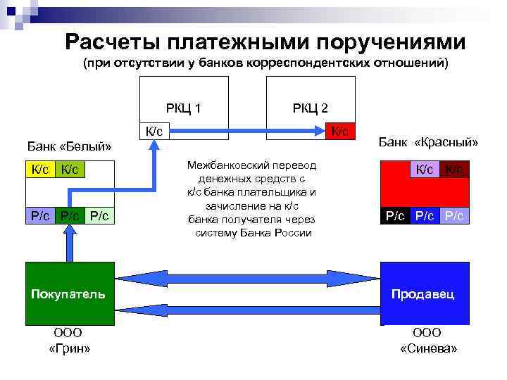 Расчеты платежными поручениями (при отсутствии у банков корреспондентских отношений) РКЦ 1 РКЦ 2 К/с