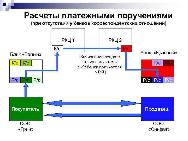 Расчеты платежными поручениями (при отсутствии у банков корреспондентских отношений) РКЦ 1 РКЦ 2 К/с