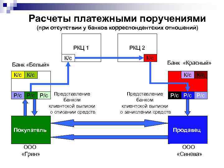 Расчеты платежными поручениями (при отсутствии у банков корреспондентских отношений) РКЦ 1 К/с Банк «Белый»