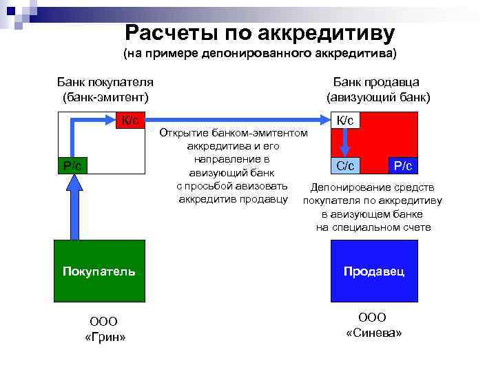 Расчеты по аккредитиву (на примере депонированного аккредитива) Банк покупателя (банк-эмитент) К/с Р/с Покупатель ООО