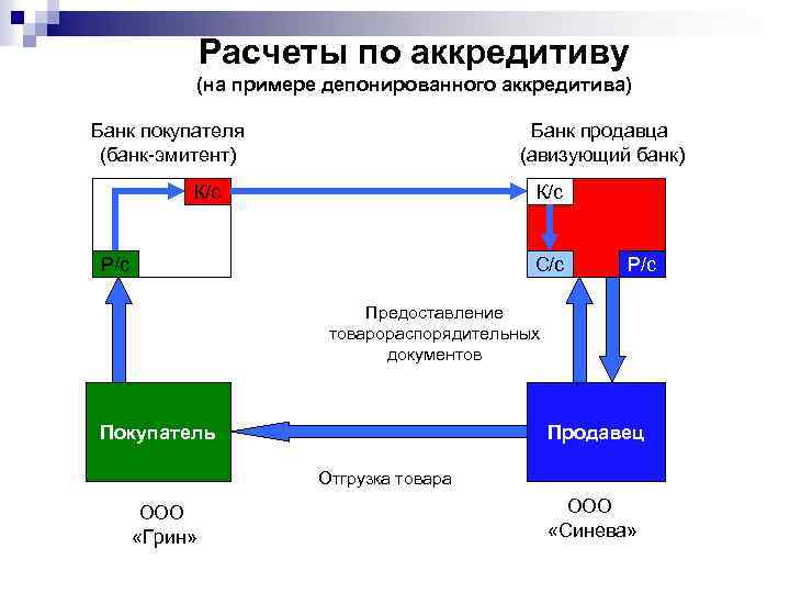Расчеты по аккредитиву (на примере депонированного аккредитива) Банк покупателя (банк-эмитент) Банк продавца (авизующий банк)
