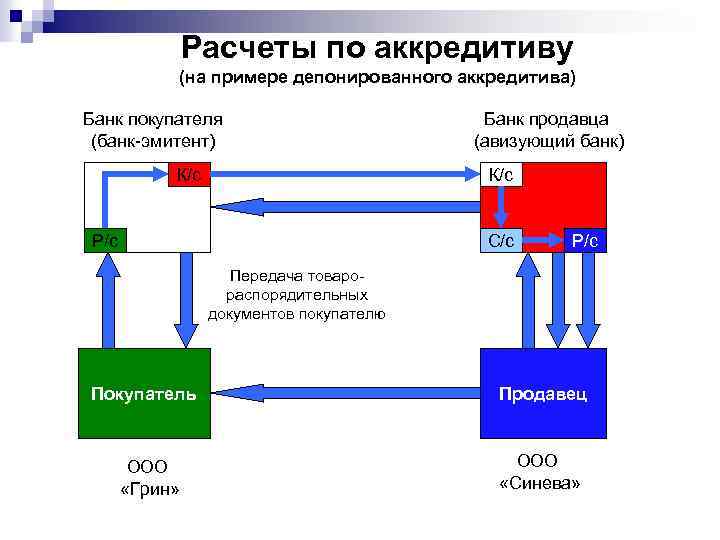Расчеты по аккредитиву (на примере депонированного аккредитива) Банк покупателя (банк-эмитент) К/с Банк продавца (авизующий