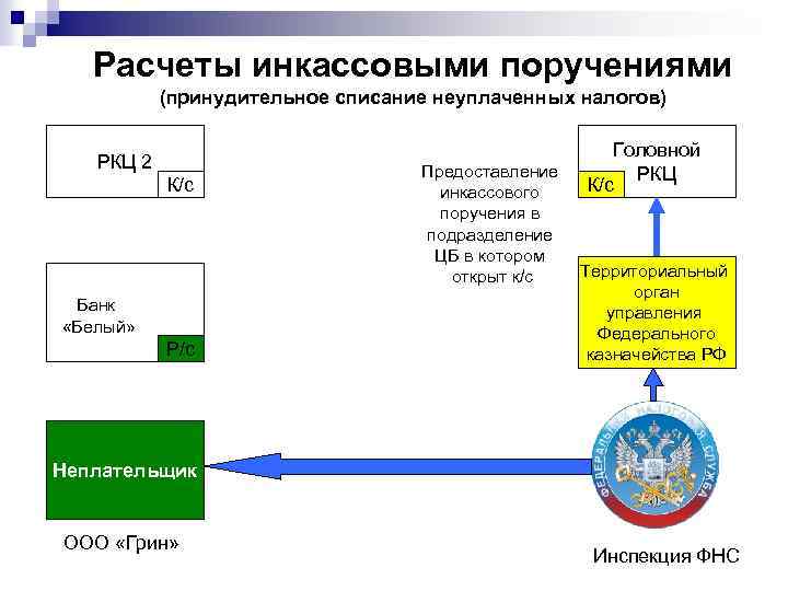 Расчеты инкассовыми поручениями (принудительное списание неуплаченных налогов) РКЦ 2 К/с Банк «Белый» Р/с Предоставление