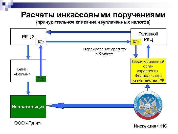 Расчеты инкассовыми поручениями (принудительное списание неуплаченных налогов) Головной РКЦ К/с РКЦ 2 К/с Перечисление