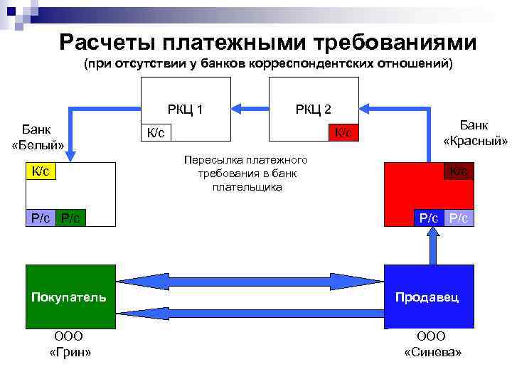 Расчеты платежными требованиями (при отсутствии у банков корреспондентских отношений) РКЦ 1 Банк «Белый» К/с