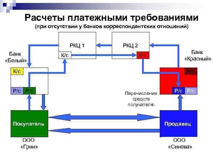 Расчеты платежными требованиями (при отсутствии у банков корреспондентских отношений) РКЦ 1 Банк «Белый» К/с