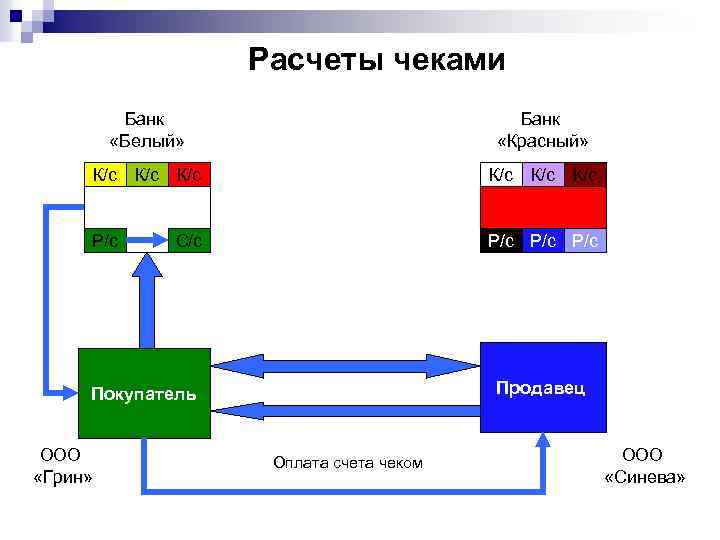 Расчеты чеками Банк «Белый» Банк «Красный» К/с К/с К/с Р/с Р/с С/с Продавец Покупатель
