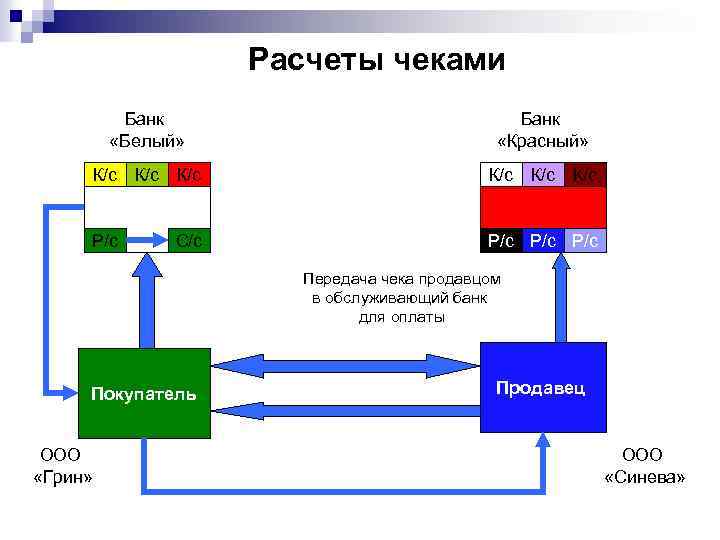Расчеты чеками Банк «Белый» Банк «Красный» К/с К/с К/с Р/с Р/с С/с Передача чека