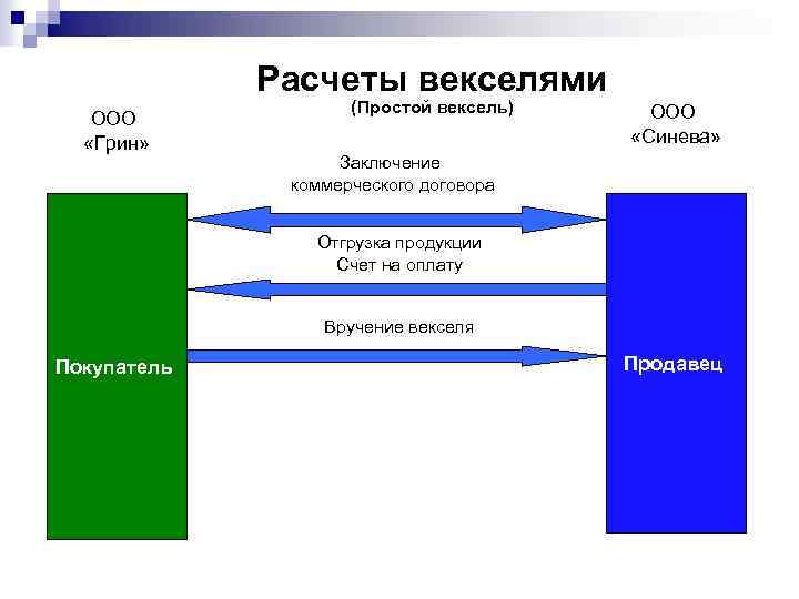 Расчеты векселями ООО «Грин» (Простой вексель) ООО «Синева» Заключение коммерческого договора Отгрузка продукции Счет