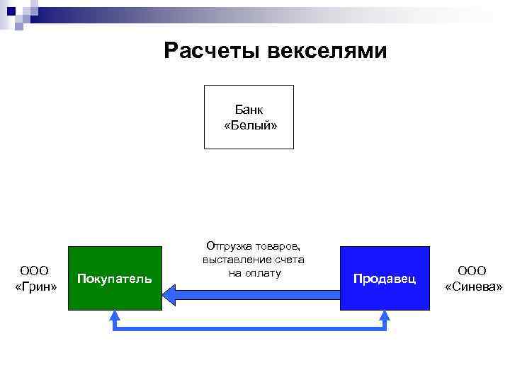 Расчеты векселями Банк «Белый» ООО «Грин» Покупатель Отгрузка товаров, выставление счета на оплату Продавец