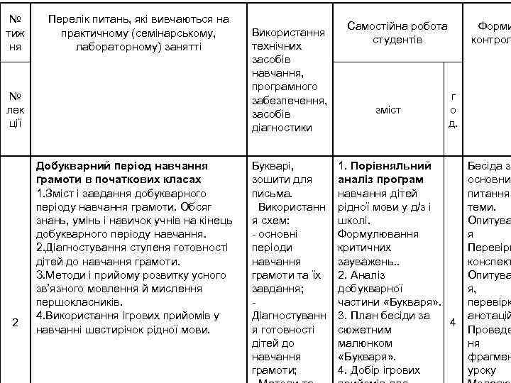 № тиж ня Перелік питань, які вивчаються на практичному (семінарському, лабораторному) занятті № лек
