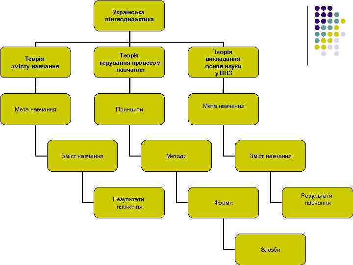 Українська лінгводидактика Теорія змісту навчання Мета навчання Теорія викладання основ науки у ВНЗ Теорія
