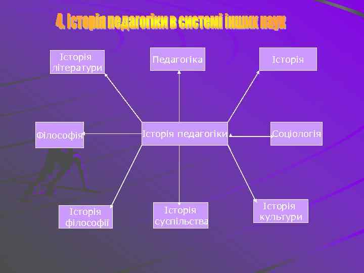 Історія літератури Філософія Історія філософії Педагогіка Історія педагогіки Історія суспільства Історія Соціологія Історія культури