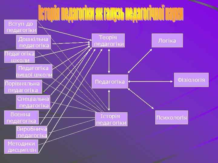 Вступ до педагогіки Дошкільна педагогіка Педагогіка школи Педагогіка вищої школи Теорія педагогіки Порівняльна педагогіка