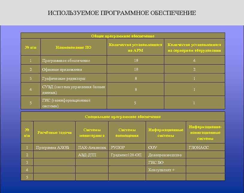 ИСПОЛЬЗУЕМОЕ ПРОГРАММНОЕ ОБЕСПЕЧЕНИЕ Общее программное обеспечение № пп Наименование ПО Количество установленного на АРМ