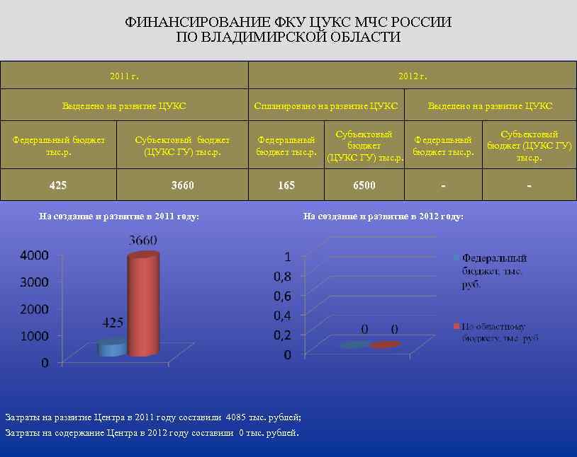 ФИНАНСИРОВАНИЕ ФКУ ЦУКС МЧС РОССИИ ПО ВЛАДИМИРСКОЙ ОБЛАСТИ 2011 г. 2012 г. Выделено на