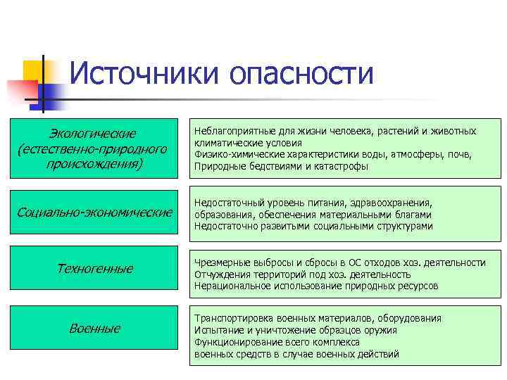 Источники опасности Экологические (естественно-природного происхождения) Неблагоприятные для жизни человека, растений и животных климатические условия