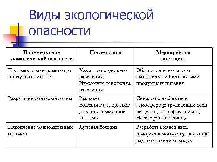 Виды экологической опасности Наименование экологической опасности Последствия Мероприятия по защите Производство и реализация продуктов